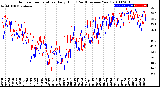 Milwaukee Weather Outdoor Temperature<br>Daily High<br>(Past/Previous Year)