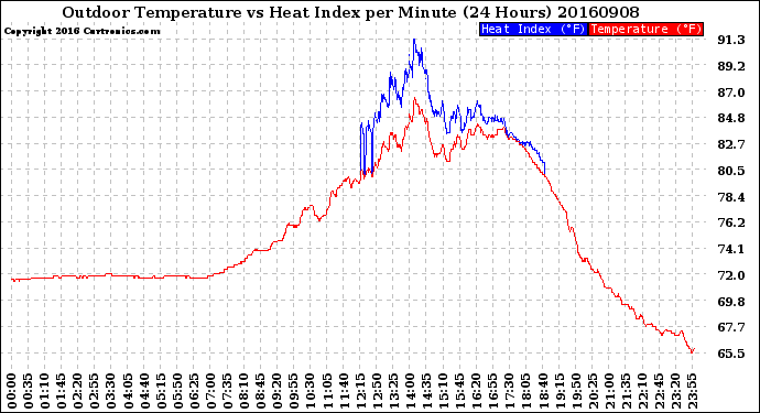 Milwaukee Weather Outdoor Temperature<br>vs Heat Index<br>per Minute<br>(24 Hours)