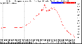 Milwaukee Weather Outdoor Temperature<br>vs Wind Chill<br>per Minute<br>(24 Hours)