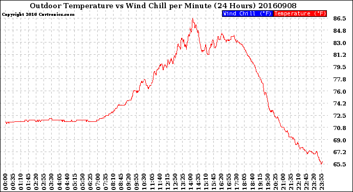 Milwaukee Weather Outdoor Temperature<br>vs Wind Chill<br>per Minute<br>(24 Hours)