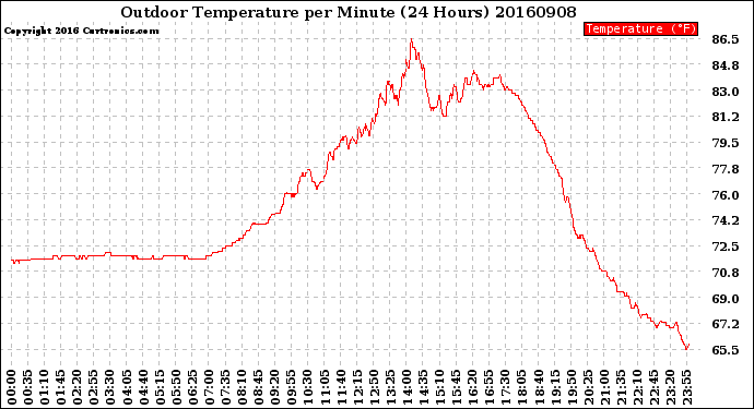 Milwaukee Weather Outdoor Temperature<br>per Minute<br>(24 Hours)