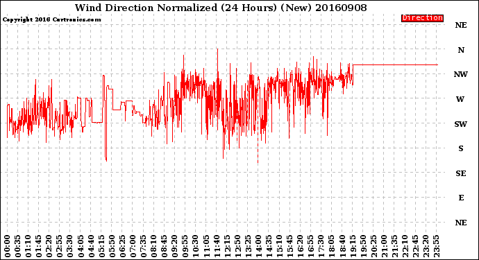 Milwaukee Weather Wind Direction<br>Normalized<br>(24 Hours) (New)