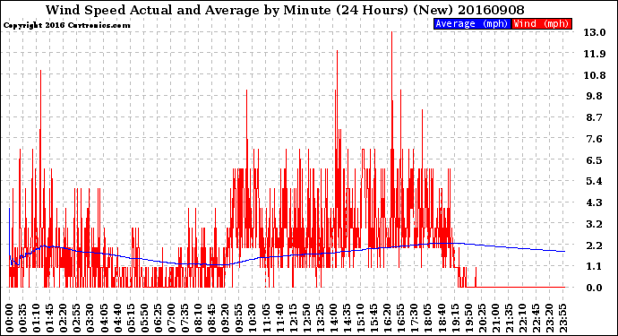Milwaukee Weather Wind Speed<br>Actual and Average<br>by Minute<br>(24 Hours) (New)