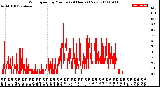 Milwaukee Weather Wind Speed<br>by Minute<br>(24 Hours) (New)