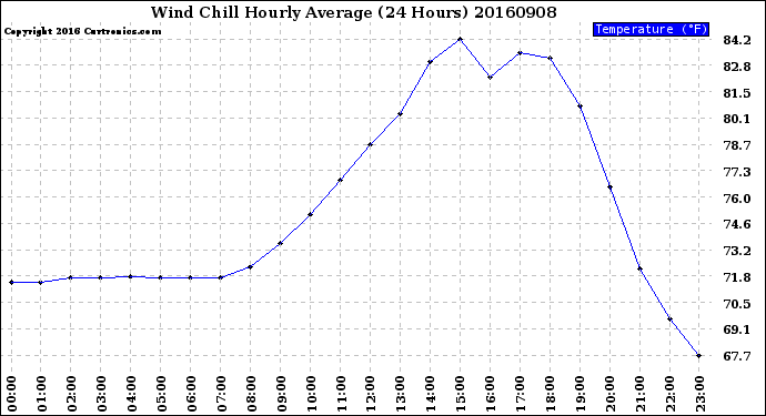 Milwaukee Weather Wind Chill<br>Hourly Average<br>(24 Hours)
