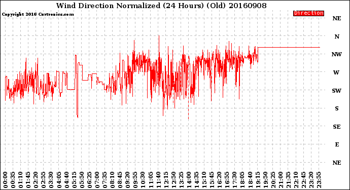 Milwaukee Weather Wind Direction<br>Normalized<br>(24 Hours) (Old)