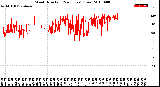 Milwaukee Weather Wind Direction<br>(24 Hours) (Raw)