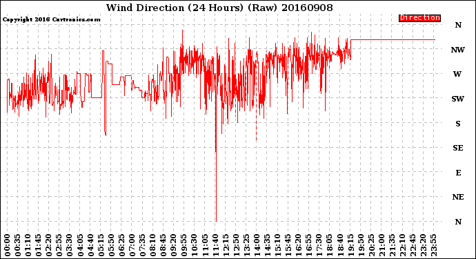 Milwaukee Weather Wind Direction<br>(24 Hours) (Raw)