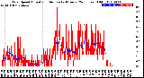 Milwaukee Weather Wind Speed<br>Actual and Median<br>by Minute<br>(24 Hours) (Old)