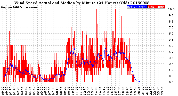 Milwaukee Weather Wind Speed<br>Actual and Median<br>by Minute<br>(24 Hours) (Old)