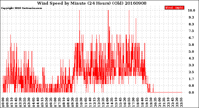 Milwaukee Weather Wind Speed<br>by Minute<br>(24 Hours) (Old)