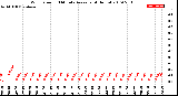 Milwaukee Weather Wind Speed<br>10 Minute Average<br>(4 Hours)