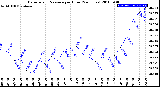 Milwaukee Weather Barometric Pressure<br>per Hour<br>(24 Hours)