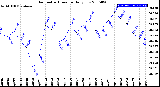 Milwaukee Weather Barometric Pressure<br>Daily Low