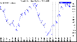 Milwaukee Weather Wind Chill<br>Monthly Low