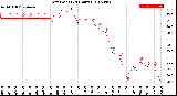 Milwaukee Weather Dew Point<br>(24 Hours)