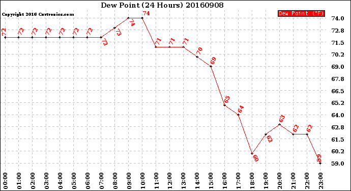 Milwaukee Weather Dew Point<br>(24 Hours)