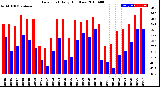 Milwaukee Weather Dew Point<br>Daily High/Low