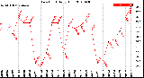 Milwaukee Weather Dew Point<br>Daily High