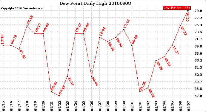 Milwaukee Weather Dew Point<br>Daily High