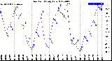 Milwaukee Weather Dew Point<br>Daily Low