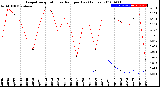 Milwaukee Weather Evapotranspiration<br>vs Rain per Day<br>(Inches)