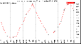 Milwaukee Weather Evapotranspiration<br>per Month (Inches)