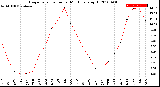 Milwaukee Weather Evapotranspiration<br>per Month (qts sq/ft)