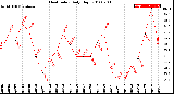 Milwaukee Weather Heat Index<br>Daily High