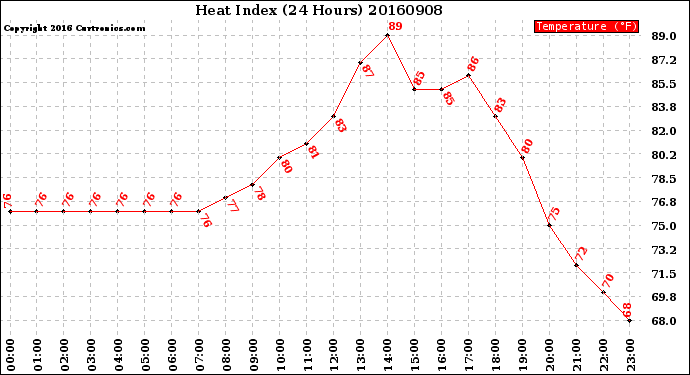 Milwaukee Weather Heat Index<br>(24 Hours)