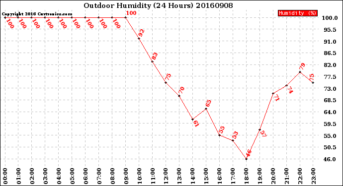 Milwaukee Weather Outdoor Humidity<br>(24 Hours)