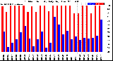 Milwaukee Weather Outdoor Humidity<br>Daily High/Low