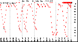 Milwaukee Weather Outdoor Humidity<br>Daily High