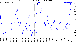 Milwaukee Weather Outdoor Humidity<br>Daily Low