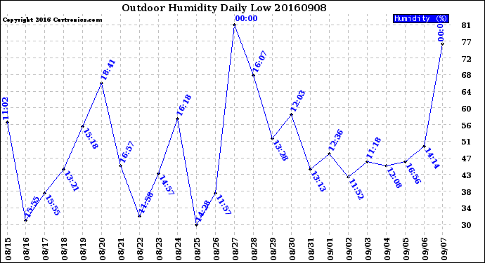 Milwaukee Weather Outdoor Humidity<br>Daily Low