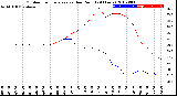 Milwaukee Weather Outdoor Temperature<br>vs Dew Point<br>(24 Hours)