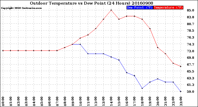 Milwaukee Weather Outdoor Temperature<br>vs Dew Point<br>(24 Hours)