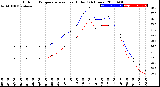 Milwaukee Weather Outdoor Temperature<br>vs Heat Index<br>(24 Hours)