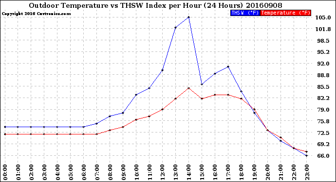 Milwaukee Weather Outdoor Temperature<br>vs THSW Index<br>per Hour<br>(24 Hours)