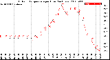 Milwaukee Weather Outdoor Temperature<br>per Hour<br>(24 Hours)