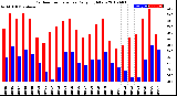 Milwaukee Weather Outdoor Temperature<br>Daily High/Low