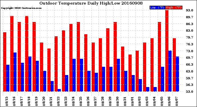 Milwaukee Weather Outdoor Temperature<br>Daily High/Low