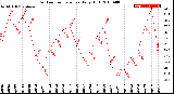 Milwaukee Weather Outdoor Temperature<br>Daily High