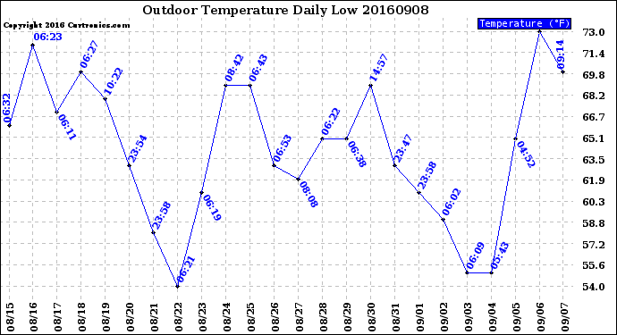 Milwaukee Weather Outdoor Temperature<br>Daily Low