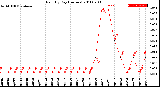 Milwaukee Weather Rain<br>By Day<br>(Inches)