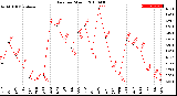 Milwaukee Weather Rain<br>per Month