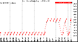 Milwaukee Weather Rain Rate<br>Daily High