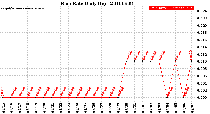 Milwaukee Weather Rain Rate<br>Daily High