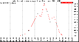 Milwaukee Weather Solar Radiation Average<br>per Hour<br>(24 Hours)