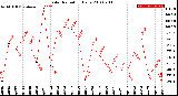 Milwaukee Weather Solar Radiation<br>Daily